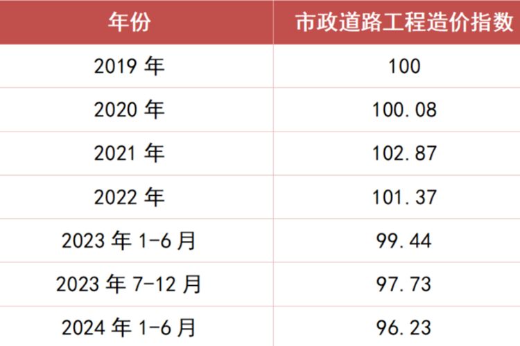 中山发布2025年上半年建设工程造价指数