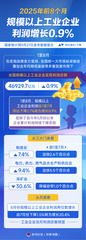 （图表）2025年前8个月规模以上工业企业利润增长0.9%