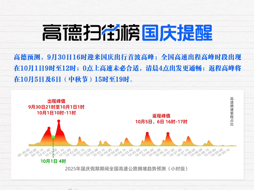 高德扫街榜提醒：10月1日零点上高速不如清晨4点