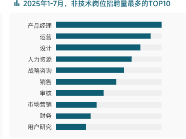 AI人才需求激增10倍，脉脉上过半应届生岗位月薪超5万