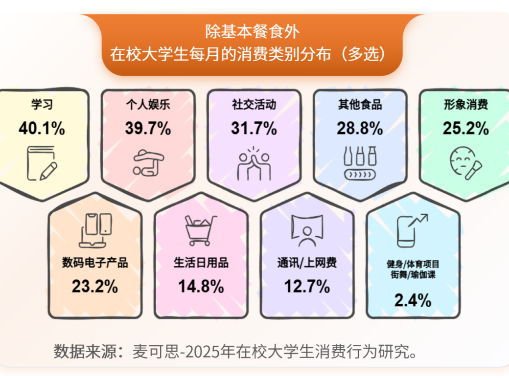 研究 | 2025大学生月均生活费1744元，10年间涨幅达43.9%