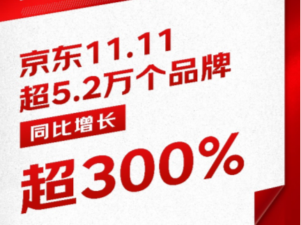 京东“双11”最新战报：超5.2万个品牌同比增长超300%