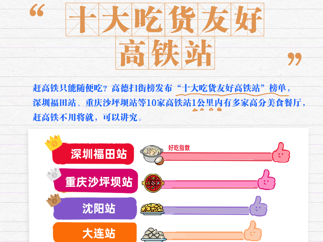 高德扫街榜发布“十大吃货友好高铁站”，深圳两高铁站上榜