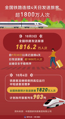 （图表）全国铁路连续4天日发送旅客超1800万人次