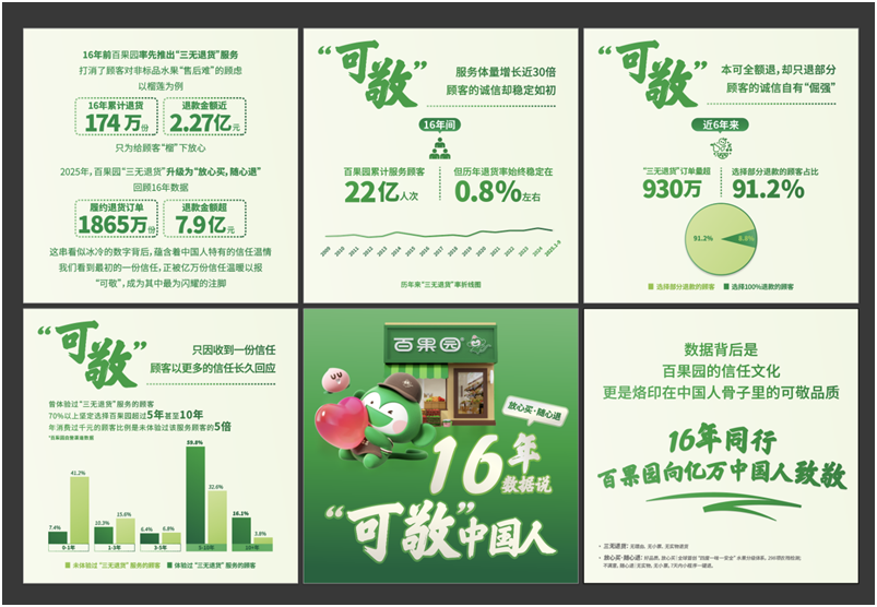 0.8% 年退货率 + 91.2% 部分退款！百果园 16 年数据解锁国人诚信密码