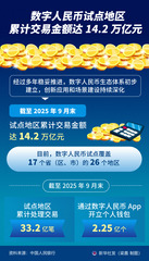 （图表）数字人民币试点地区累计交易金额达14.2万亿元