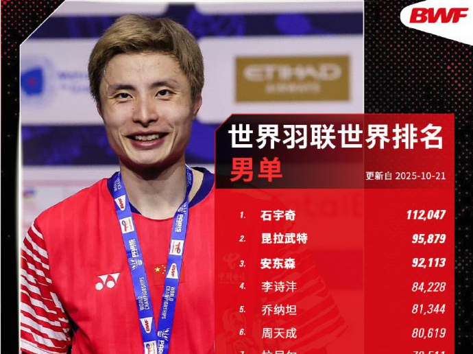 世界羽联最新世界排名揭晓，中国队包揽三项世界第一