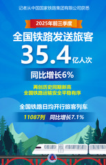 （图表·海报）2025年前三季度全国铁路发送旅客35.4亿人次