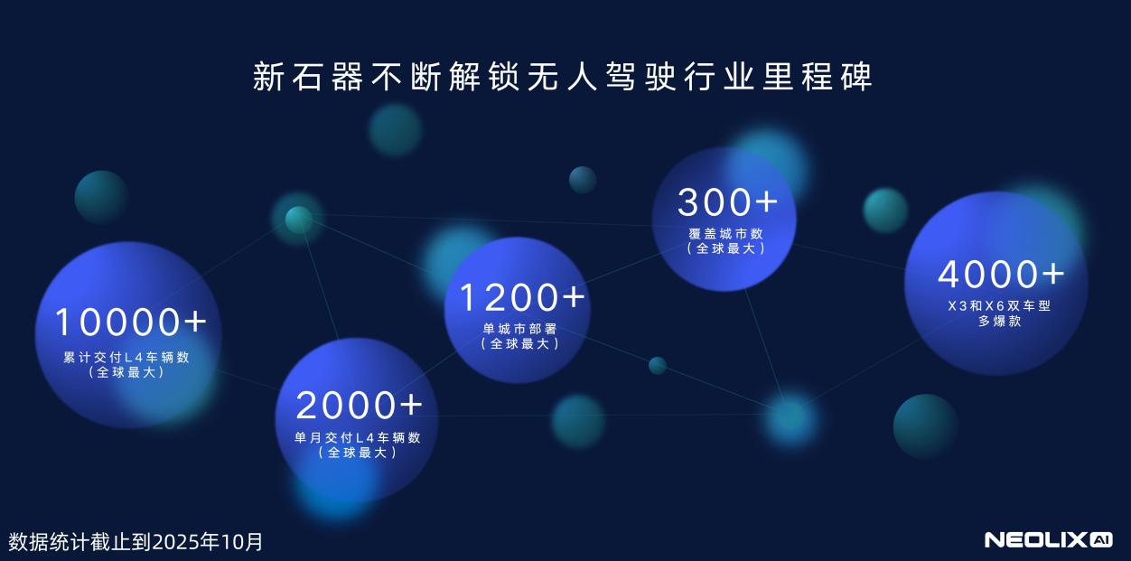 新石器完成逾6亿美元D轮融资 创中国自动驾驶领域融资记录