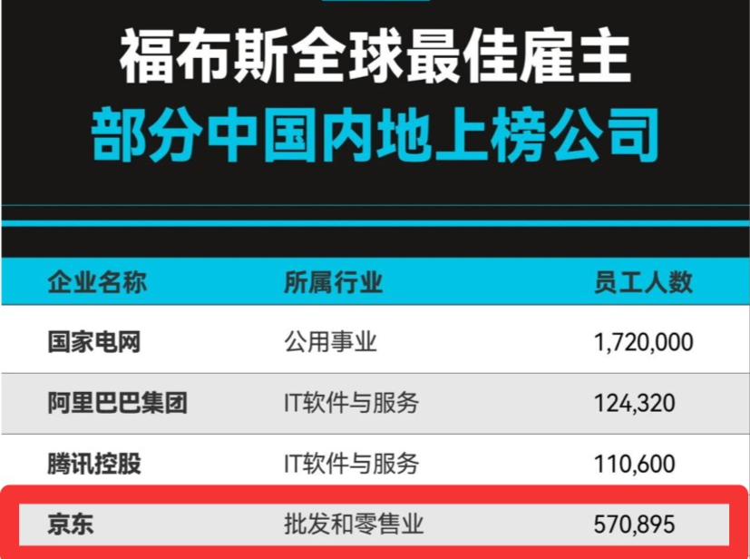 全球零售业唯一上榜中国企业！京东连续九年登福布斯“全球最佳雇主榜单”