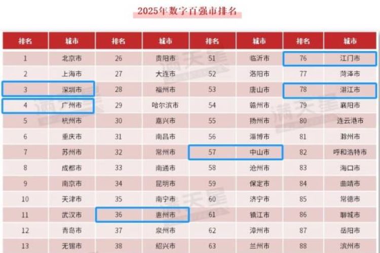 2025数字城市竞争力榜单出炉！中山何以跻身“百强”？