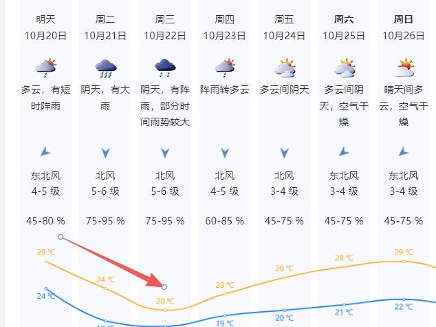 下半年以来深圳气温将首次降至20℃以下