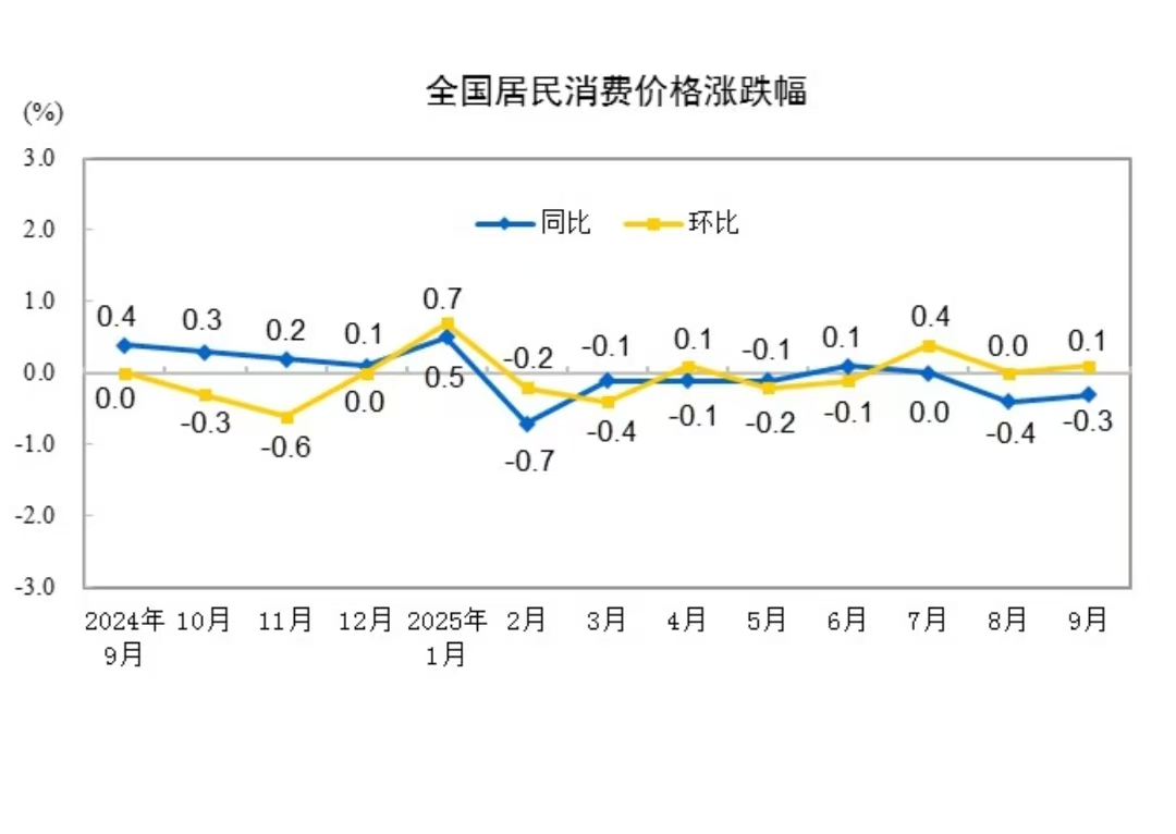 蛋菜果牛羊肉季节性涨价，猪肉水产便宜了！9月全国CPI环比上涨0.1%