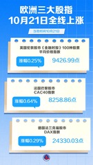 （图表）欧洲三大股指10月21日全线上涨