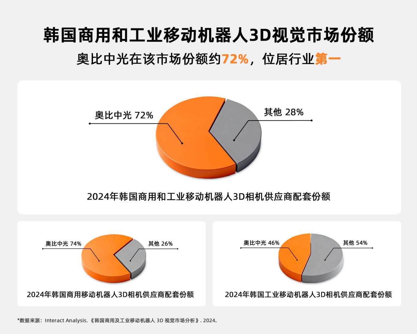 72%市占率第一！奥比中光领跑韩国移动机器人3D视觉领域