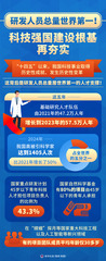 （图表）新华鲜报·“十四五”亮点｜研发人员总量世界第一！科技强国建设根基再夯实