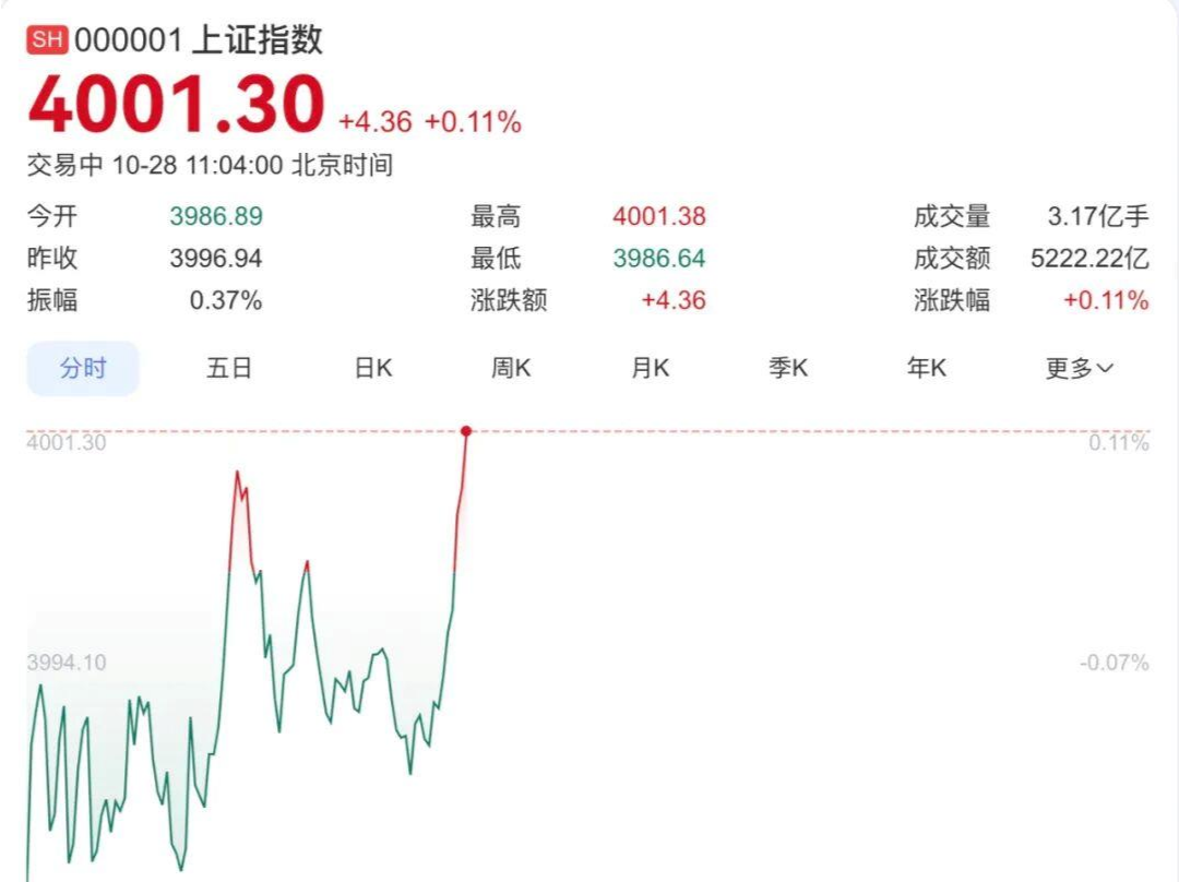 时隔10年，沪指重上4000点！