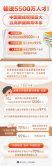 （图表）新华鲜报·“十四五”亮点丨输送5500万人才！中国建成规模最大且高质量教育体系