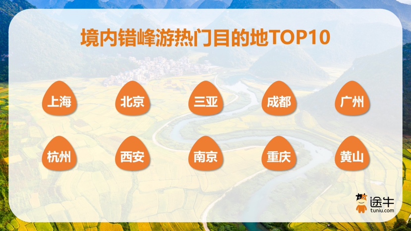 年轻力量崛起，节后错峰游用户结构变化显著