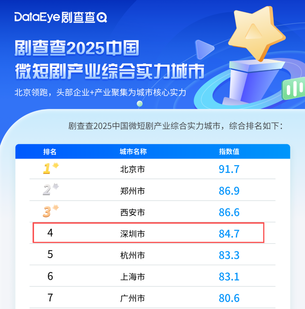 榜单发布，深圳成微短剧“出海之都”！“圳品”短剧为何让老外刷不停？