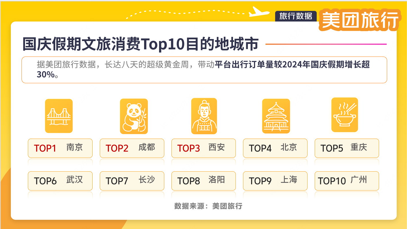 味蕾游、赛事游、小团游等新玩法火热，节后3天文旅预订增6成
