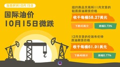 （图表）国际油价10月15日微跌