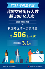 （图表）2025年前三季度我国交通出行人数超500亿人次