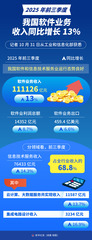 （图表）2025年前三季度我国软件业务收入同比增长13%