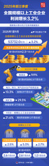 （图表）2025年前三季度全国规模以上工业企业利润增长3.2%