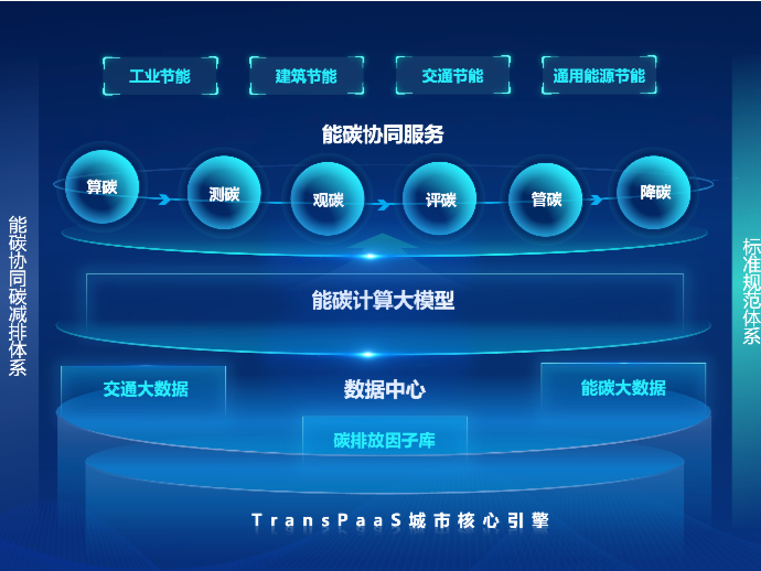 精准算碳科学降碳!深城交发布全国首个“数据要素×能碳大模型”多方协同计算服务平台