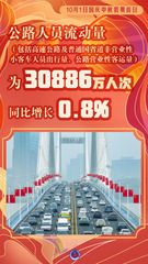 （图表·海报）国庆节丨国庆中秋假期首日公路人员流动量为30886万人次