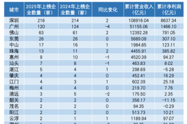 中山17家企业上榜广东500强