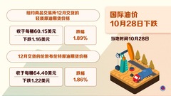 （图表）国际油价10月28日下跌