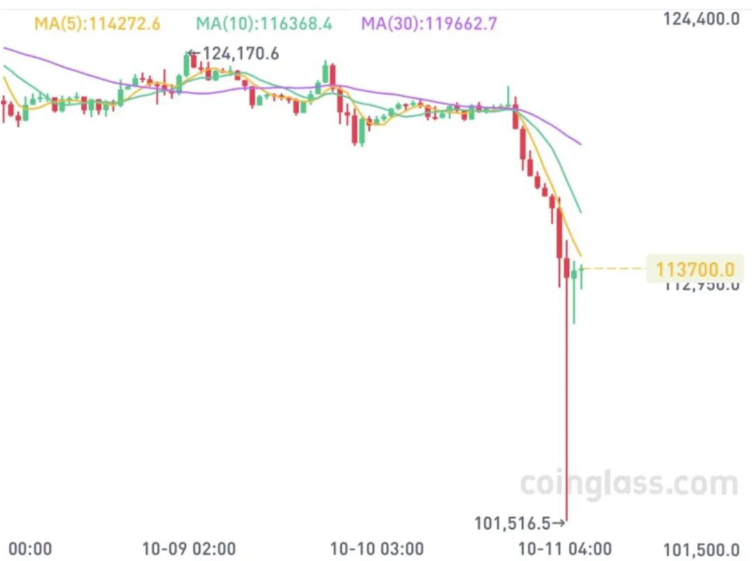 超160万人爆仓！加密货币市场集体暴跌，网友：我的交易生涯结束了