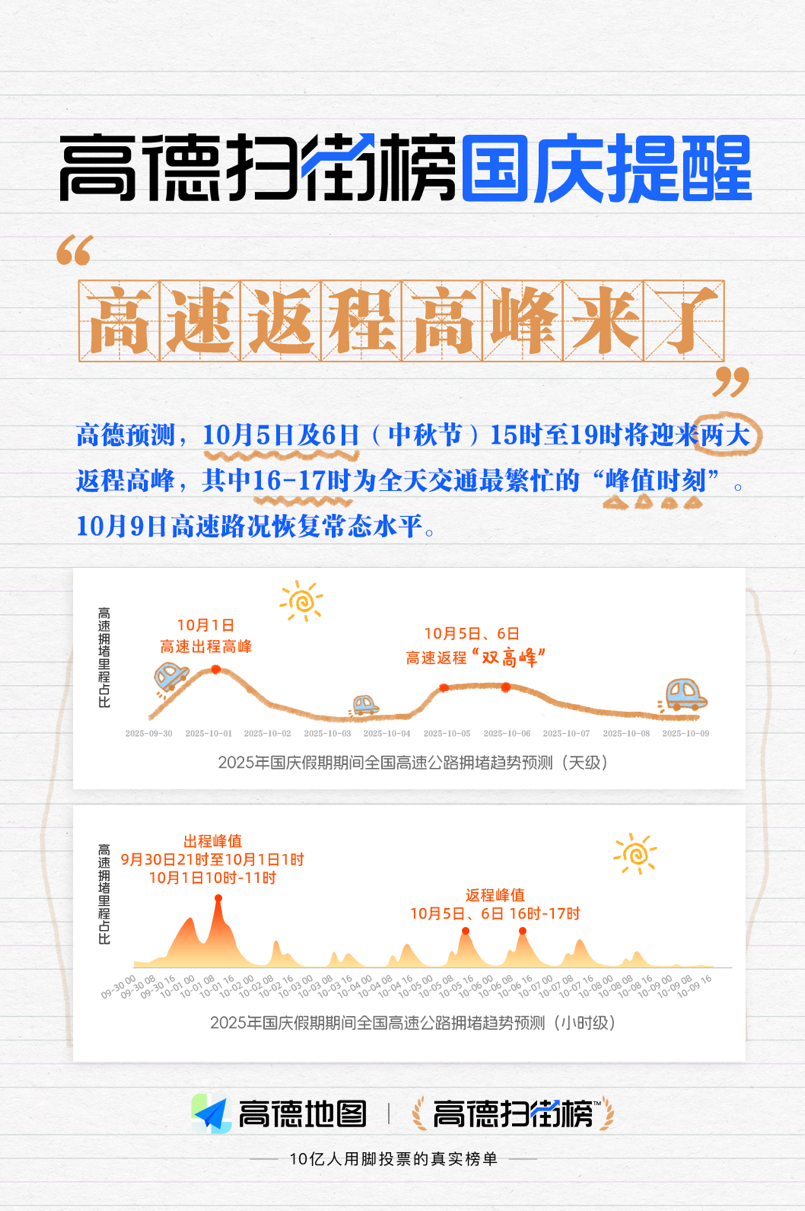 高德提醒：国庆返程别扎堆！打开“未来用时”错峰出行