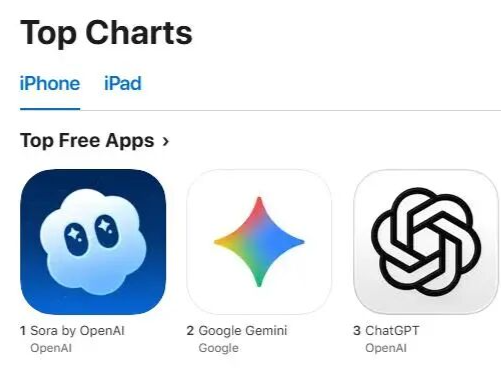OpenAI再造“爆款”！AI视频生成应用Sora登顶