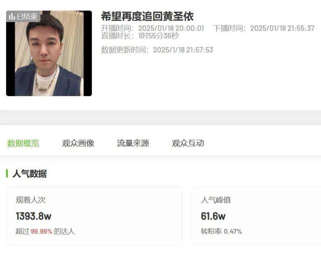 杨子的回归直播有超过千万次观看,一日涨粉近12万。 杨子的回归直播有超过千万次观看,一日涨粉近12万。