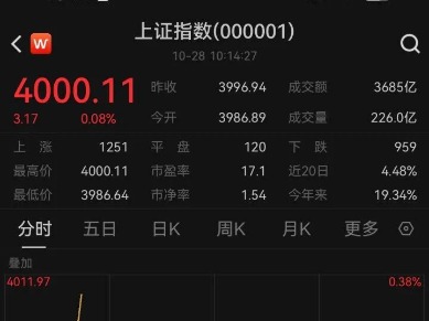 A股冲上4000点！创十年新高！