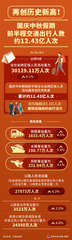 （图表）再创历史新高！国庆中秋假期前半程交通出行人数约12.43亿人次