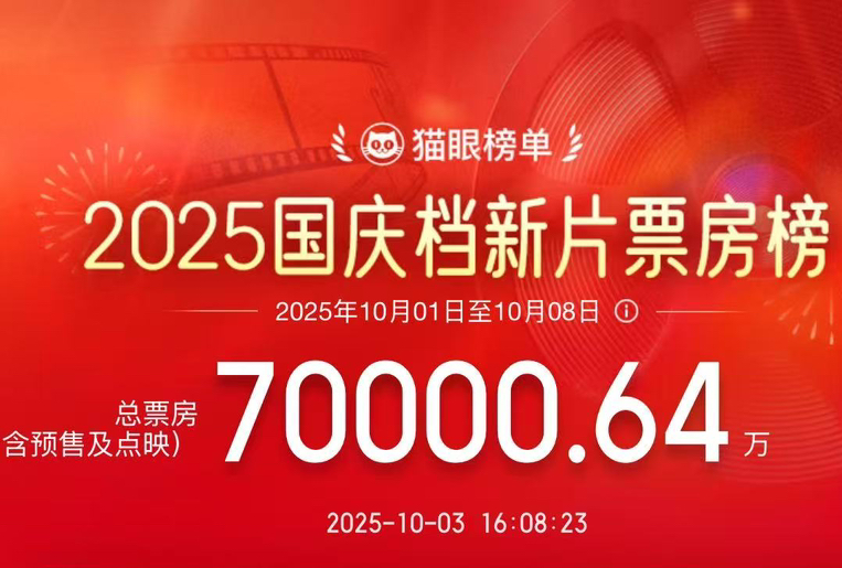 2025国庆档新片票房突破7亿，国产电影表现强劲
