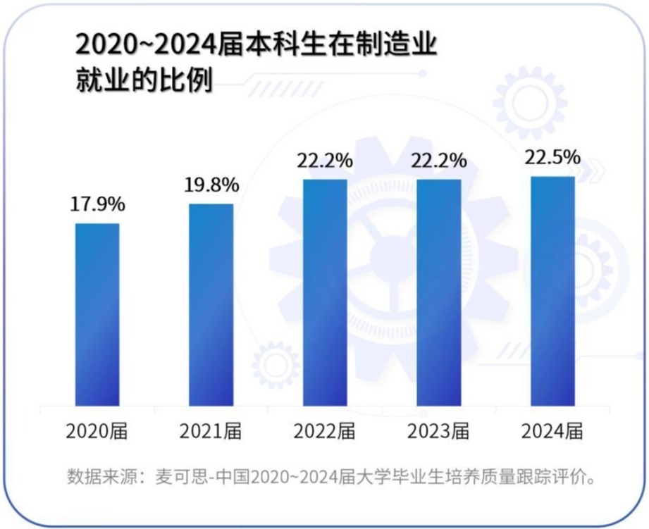研究 | 越来越多高学历人才,涌入高端制造业