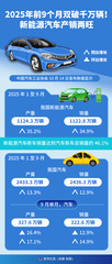 （图表）2025年前9个月双破千万辆！新能源汽车产销两旺