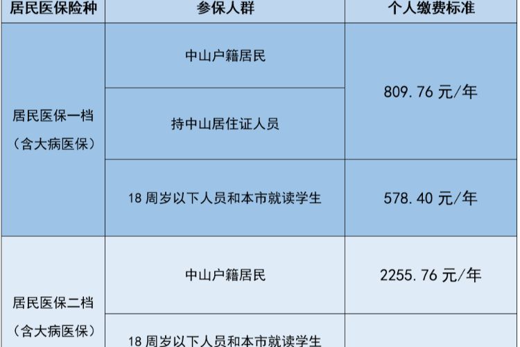 @中山人，2026年度城乡居民医保参保缴费已启动