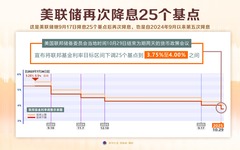 （图表）美联储再次降息25个基点