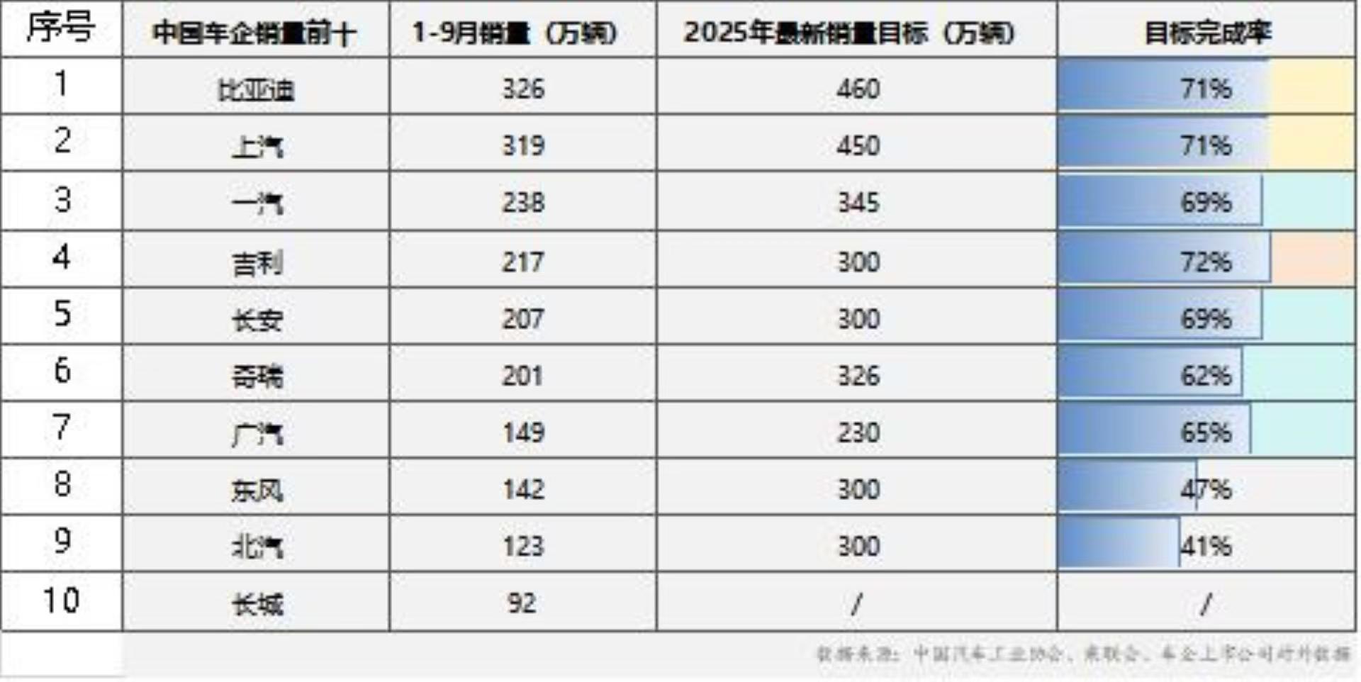 头部车企已开启冲刺模式，比亚迪、上汽破300万辆成核心领跑者