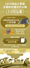 （图表）2025年前三季度全国新改建农村公路7.5万公里