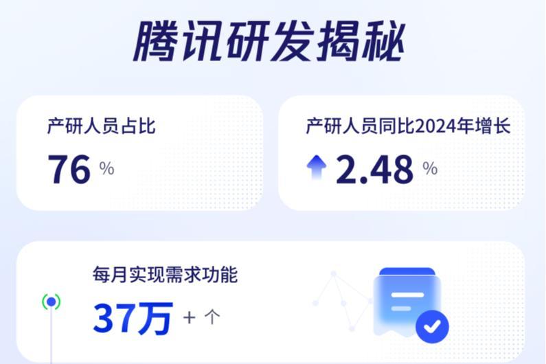 上班的Bug下班前解决，每4个腾讯员工中有3个从事研发工作