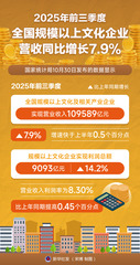 （图表）2025年前三季度全国规模以上文化企业营收同比增长7.9%