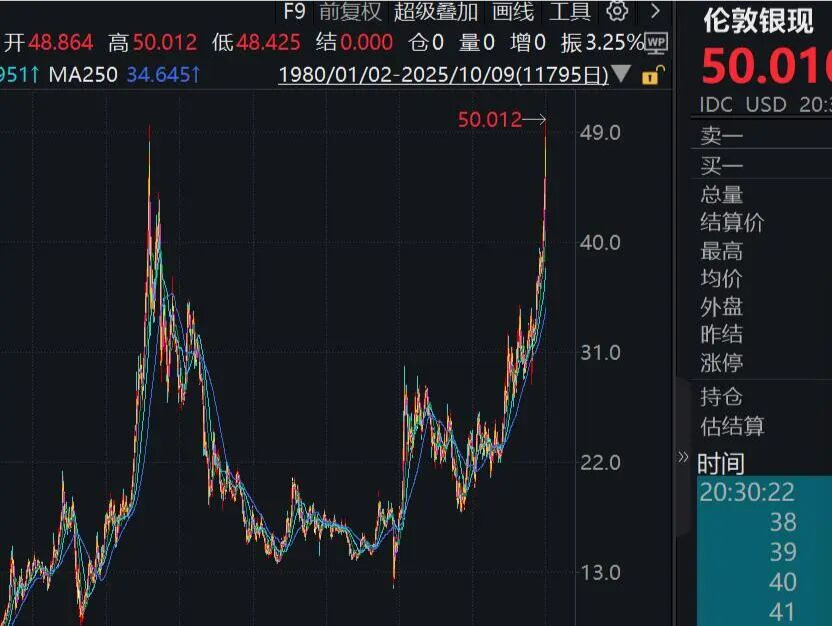 现货白银直线暴涨，历史首次突破50美元