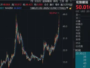现货白银直线暴涨，历史首次突破50美元
